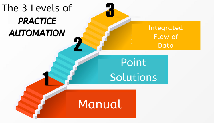 3 levels of automation